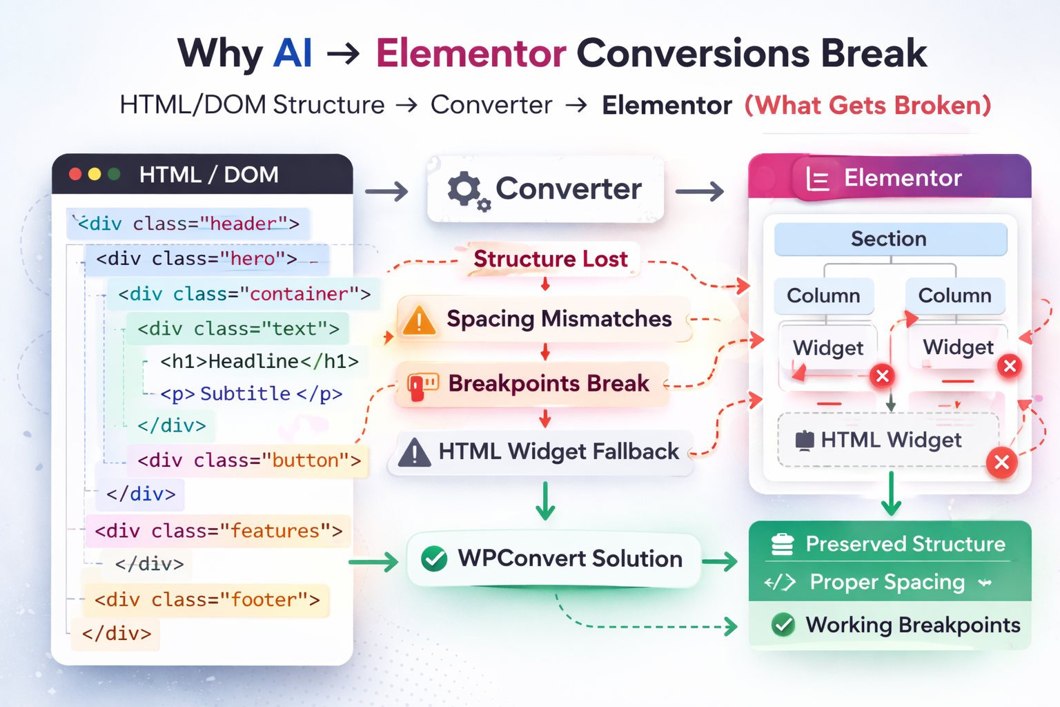 Why Elementor mapping fails: DOM vs widget tree, spacing and breakpoint mismatches